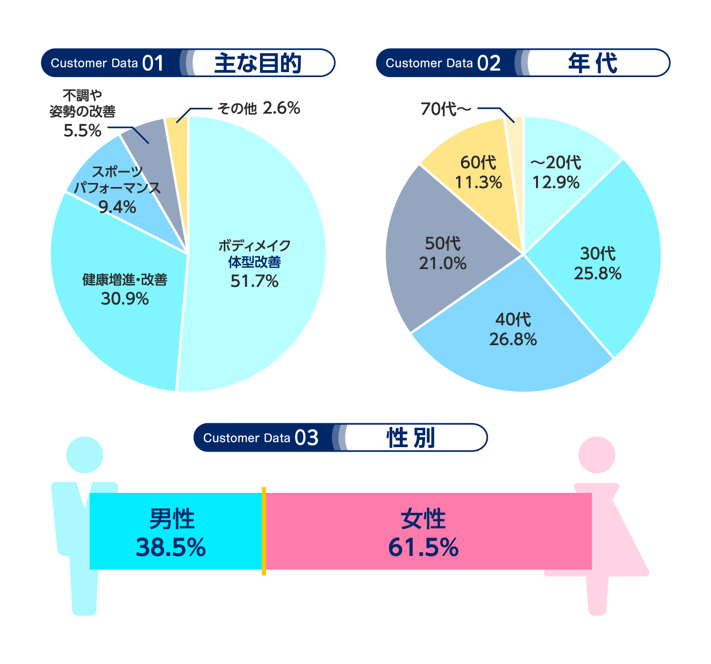 BodyBaseのお客様