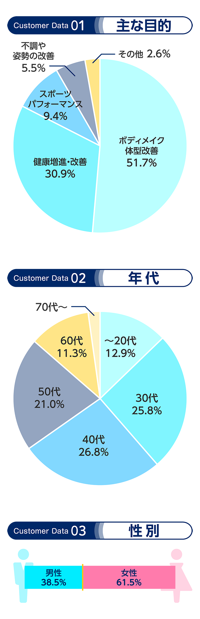 BodyBaseのお客様