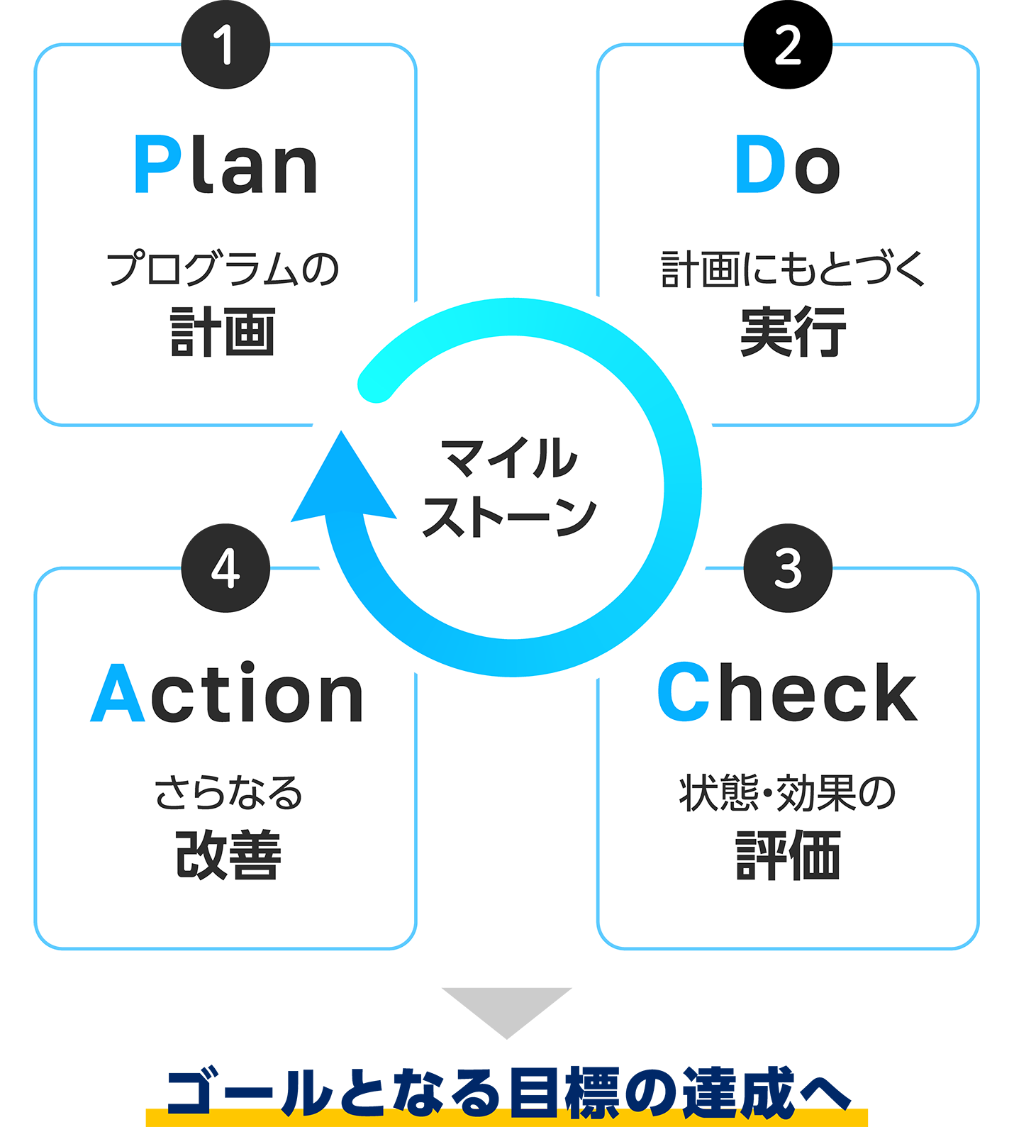 ゴールとなる目標の達成へ